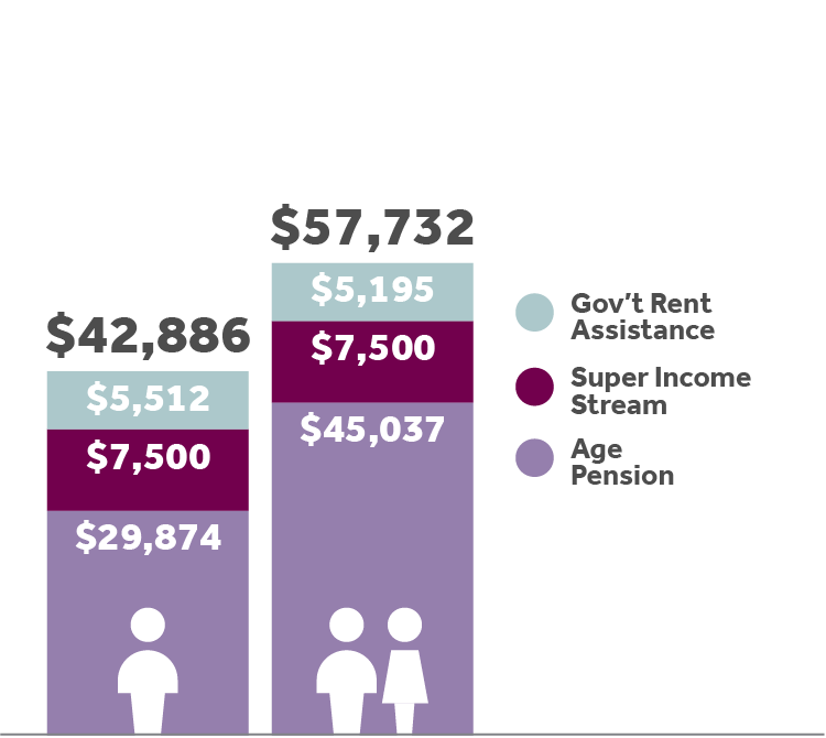 Single $42,886 ($29,874 Pension, $7,500 SIS & $5,512 Rent Assistance). Couple $57,732 ($45,037 Pension, $7,500 SIS & $5,195 Rent Assistance)