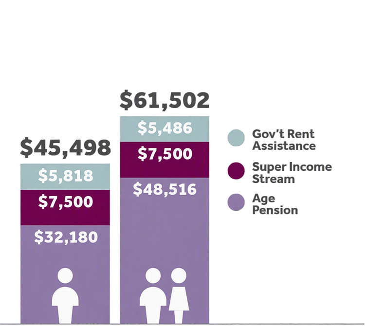 Single $42,886 ($29,874 Pension, $7,500 SIS & $5,512 Rent Assistance). Couple $57,732 ($45,037 Pension, $7,500 SIS & $5,195 Rent Assistance)