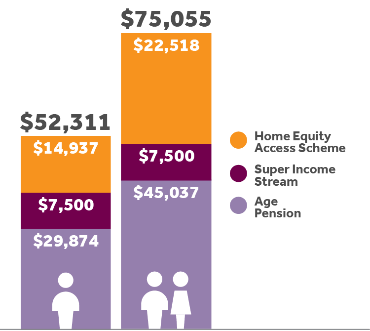 Single: $52,311 ($29,874 Pension, $7,500 SIS &  $14,937 HEAS). Couple: $75,055 ($45,037 Pension, $7,500 SIS & $22,518 HEAS)