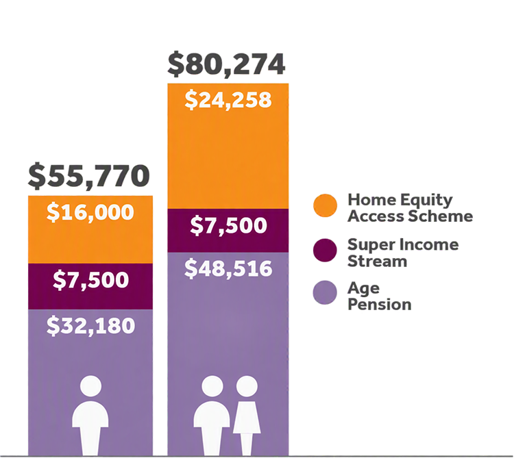 Single: $52,311 ($29,874 Pension, $7,500 SIS &  $14,937 HEAS). Couple: $75,055 ($45,037 Pension, $7,500 SIS & $22,518 HEAS)