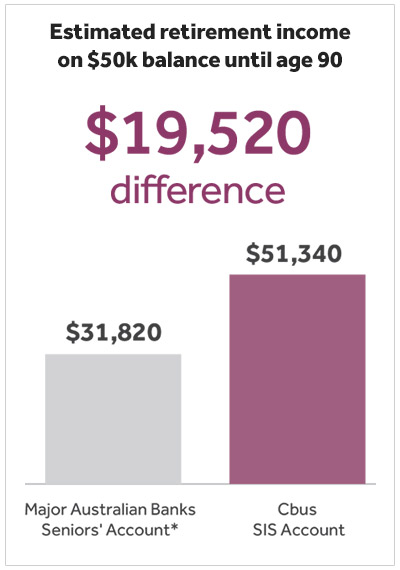 Estimated retirement income graph.
